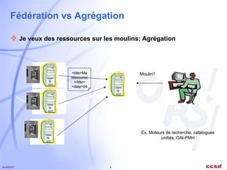 Fédération vs Agrégation Je veux des ressources sur les moulins: Agrégation Moulin? Ex. Moteurs de recherche, catalogues unifiés, OAI-PMH <title>Ma ressource</title> <date>04 
