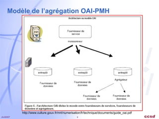 Modèle de l’agrégation OAI-PMH http://www.culture.gouv.fr/mrt/numerisation/fr/technique/documents/guide_oai.pdf 
