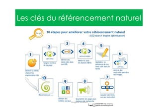 Les clés du référencement naturel
Gregoire Lockhart
 