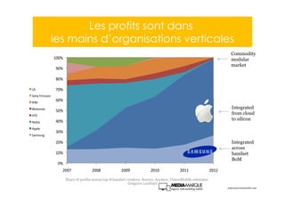 Les profits sont dans
les mains d’organisations verticales
Share of profits across top-8 handset vendors. Source: Asymco, VisionMobile estimates
0%
10%
20%
30%
40%
50%
60%
70%
80%
90%
100%
2007 2008 2009 2010 2011 2012
LG
Sony Ericsson
RIM
Motorola
HTC
Nokia
Apple
Samsung
Commodity
modular
market
Integrated
from cloud
to silicon
Integrated
across
handset
BoM
andreas@visionmobile.com
Gregoire Lockhart
 