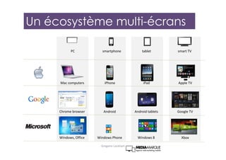 Mac computers iPhone iPad Apple TV
Chrome browser Android Android tablets Google TV
Windows, Office Windows 8Windows Phone Xbox
PC smartphone tablet smart TV
Un écosystème multi-écrans
Gregoire Lockhart
 