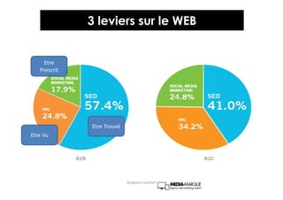 3 leviers sur le WEB
Etre Trouvé
Etre Vu
Etre
Prescrit
Gregoire Lockhart
 