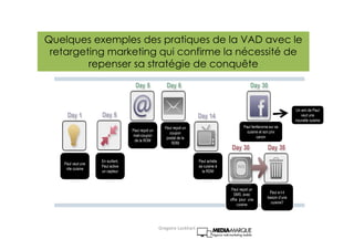 Quelques exemples des pratiques de la VAD avec le
retargeting marketing qui confirme la nécessité de
repenser sa stratégie de conquête
Paul veut une
nlle cuisine
En surfant,
Paul active
un capteur
Paul reçoit un
mail-coupon
de la RDM
Paul reçoit un
coupon
postal de la
RDM
Paul achète
sa cuisine à
la RDM
Paul fanfaronne sur sa
cuisine et son prix
canon
Paul reçoit un
SMS, avec
offre pour une
cuisine
Paul a-t-il
besoin d’une
cuisine?
Un ami de Paul
veut une
nouvelle cuisine
Gregoire Lockhart
 