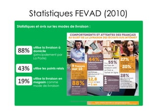 utilise la livraison à
domicile
(principalement par
La Poste)
utilise les points relais
utilise la livraison en
magasin comme
mode de livraison
88%
43%
19%
Statistiques et avis sur les modes de livraison :
Statistiques FEVAD (2010)
Gregoire Lockhart
 