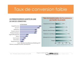 Google - Confidentiel et exclusif 10Source : TNS Infratest, enquête sur le terrain du 5 au 23 juin 2008
Taux de conversion faible
Gregoire Lockhart
 