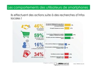 Ils effectuent des actions suite à des recherches d’infos
locales !
Source : Mobilisez-vous.com
Les comportements des utilisateurs de smartphones
Gregoire Lockhart
 
