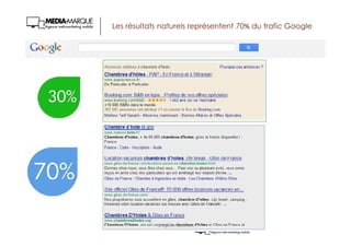 Les résultats naturels représentent 70% du trafic Google
Chambre d’hôtes
30%
70%
Gregoire Lockhart
 