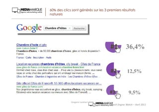 Source : Search Engine Watch – Avril 2011
#1
#2
#3
36,4%
12,5%
9,5%
Chambre d’hôtes
60% des clics sont générés sur les 3 premiers résultats
naturels
Gregoire Lockhart
 