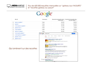 Plus de 600 000 requêtes mensuelles sur “gateau aux YAOURTS”
Et “recettes gateau au yaourt”
Qui amènent sur des recettes
Gregoire Lockhart
 