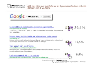 Source : Search Engine Watch – Avril 2011
#1
#2
#3
36,4%
12,5%
9,5%
60% des clics sont générés sur les 3 premiers résultats naturels
(BIONAT, LES 2 VACHES)
YAOURT BIO
Gregoire Lockhart
 