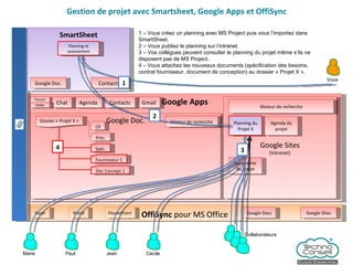 Gestion de projet avec Smartsheet, Google Apps et OffiSync Google Apps Google Doc. Agenda Gmail Contacts Google Sites (Intranet) Forum Chat Vidéo OffiSync  pour MS Office Word Excel PowerPoint Google Docs Google Sites 1 – Vous créez un planning avec MS Project puis vous l’importez dans SmartSheet.  2 – Vous publiez le planning sur l’intranet. 3 – Vos collègues peuvent consulter le planning du projet même s’ils ne disposent pas de MS Project. 4 – Vous attachez les nouveaux documents (spécification des besoins, contrat fournisseur, document de conception) au dossier « Projet X ». SmartSheet Google Doc. Contacts Planning et avancement Planning du Projet X Documents  du projet Agenda du projet Moteur de recherche Moteur de recherche Dossier « Projet X » Vous Paul Marie Jean Cécile Collaborateurs 1 2 3 Fournisseur 1 Prés. CR Spéc. Doc Concept.1 4 