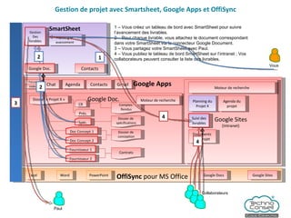 Gestion de projet avec Smartsheet, Google Apps et OffiSync Google Apps Google Doc. Agenda Gmail Contacts Google Sites (Intranet) Forum Chat Vidéo OffiSync  pour MS Office Word Excel PowerPoint Google Docs Google Sites 1 – Vous créez un tableau de bord avec SmartSheet pour suivre l’avancement des livrables. 2 – Pour chaque livrable, vous attachez le document correspondant dans votre SmartSheet via le connecteur Google Document.  3 – Vous partagez votre SmartSheet avec Paul. 4 – Vous publiez le tableau de bord SmartSheet sur l’intranet ; Vos collaborateurs peuvent consulter la liste des livrables. SmartSheet Google Doc. Contacts Planning et avancement Gestion Des livrables Planning du Projet X Documents  du projet Agenda du projet Moteur de recherche Dossier « Projet X » Vous Paul Collaborateurs 1 Dossier de  spécifications Dossier de  conception Contrats Prés. CR Spéc. Doc Concept.1 Fournisseur 2 Fournisseur 1 Doc Concept.2 2 2 3 Suivi des  livrables 4 Comptes- Rendus 4 Moteur de recherche 