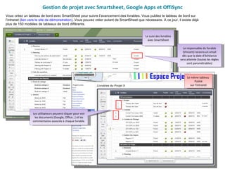 Gestion de projet avec Smartsheet, Google Apps et OffiSync Vous créez un tableau de bord avec SmartSheet pour suivre l’avancement des livrables. Vous publiez le tableau de bord sur l’intranet ( lien vers le site de démonstration ). Vous pouvez créer autant de SmartSheet que nécessaire. A ce jour, il existe déjà plus de 150 modèles de tableaux de bord différents. Le suivi des livrables avec SmartSheet Le même tableau  Publié sur l’intranet Le responsable du livrable (Vincent) recevra un email dès que la date d’échéance sera atteinte (toutes les règles sont paramétrables) Les utilisateurs peuvent cliquer pour voir les documents (Google, Office…) et les commentaires associés à chaque livrable. 