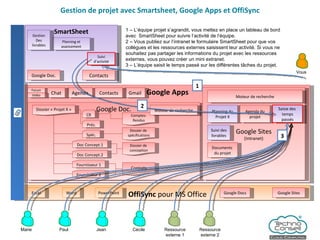 Gestion de projet avec Smartsheet, Google Apps et OffiSync Google Apps Google Doc. Agenda Gmail Contacts Google Sites (Intranet) Forum Chat Vidéo OffiSync  pour MS Office Word Excel PowerPoint Google Docs Google Sites 1 – L’équipe projet s’agrandit, vous mettez en place un tableau de bord avec  SmartSheet pour suivre l’activité de l’équipe. 2 – Vous publiez sur l’intranet le formulaire SmartSheet pour que vos collègues et les ressources externes saisissent leur activité. Si vous ne souhaitez pas partager les informations du projet avec les ressources externes, vous pouvez créer un mini extranet. 3 – L’équipe saisit le temps passé sur les différentes tâches du projet.  SmartSheet Google Doc. Contacts Planning et avancement Gestion Des livrables Planning du Projet X Documents  du projet Agenda du projet Moteur de recherche Dossier « Projet X » Vous Paul Marie Jean Cécile Dossier de  spécifications Dossier de  conception Contrats Prés. CR Spéc. Doc Concept.1 Fournisseur 2 Fournisseur 1 Doc Concept.2 Suivi des  livrables 1 Suivi d’activité Saisie des  temps passés Ressource externe 2 Ressource externe 1 3 Comptes- Rendus Moteur de recherche 2 