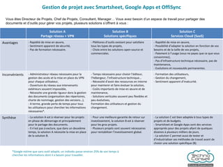 Gestion de projet avec Smartsheet, Google Apps et OffiSync Vous êtes Directeur de Projets, Chef de Projets, Consultant, Manager… Vous avez besoin d’un espace de travail pour partager des documents et d’outils pour gérer vos projets, plusieurs solutions s’offrent à vous : *Google estime que sans outil adapté, un individu passe environ 25% de son temps à chercher les informations dont il a besoin pour travailler. Solution A Partage réseau + VPN Solution B Solutions spécifiques Solution C Services Cloud (SaaS) Avantages - Rapidité de mise en œuvre, - Sentiment apparent de sécurité, - Pas de formation nécessaire. - Pléthores d’outils existant pour satisfaire tous les types de projets, - Choix entre les solutions open-source et commerciales. - Rapidité de mise en œuvre, - Possibilité d’adapter la solution en fonction de vos besoins et de la taille de vos projets, - Paiement à l’usage (vous ne payez que ce que vous consommez), - Pas d’infrastructure technique nécessaire, pas de maintenance, - Evolutions et nouveautés permanentes. Inconvénients - Administrateur réseau nécessaire pour la gestion des accès et la mise en place du VPN pour chaque utilisateur, - Ouverture du réseau aux intervenants extérieurs souvent impossible, - Nécessite une grande rigueur dans la gestion des documents (organisation des répertoires, charte de nommage, gestion des versions…), - A terme, grande perte de temps pour tous les utilisateurs pour chercher les informations nécessaires*. - Temps nécessaire pour choisir l’éditeur, l’hébergeur, l’infrastructure technique… - Nécessité d’avoir des ressources en interne pour maintenir et faire évoluer la solution, - Coûts importants de mise en œuvre et de maintenance, - Solutions verticales souvent peu flexibles et peu évolutives, Formation des utilisateurs et gestion du changement. - Formation des utilisateurs, - Gestion du changement, - Sentiment apparent d’insécurité. Synthèse - La solution A est à réserver pour les projets en phase de démarrage et principalement pour le partage des documents.  - Il n’est pas à exclure, que dans un deuxième temps, la solution A nécessite la mise en place de la solution B. Pour une meilleure garantie de retour sur investissement, la solution B est à réserver pour les gros projets.  Plusieurs projets sont souvent nécessaires pour rentabiliser l’investissement global. - La solution C est bien adaptée à tous types de projets et de budgets. - Smartsheet et Google Apps sont des services appropriés pour des projets allant de quelques dizaines à plusieurs milliers de jours. - La solution C permet aussi de tester et d’industrialiser ses méthodes de travail avant de choisir une solution spécifique (B). 