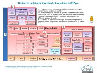 Gestion de projet avec Smartsheet, Google Apps et OffiSync Google Apps Google Doc. Agenda Gmail Contacts Google Sites (Intranet) Forum Chat Vidéo OffiSync  pour MS Office Word Excel PowerPoint Google Docs Google Sites 1 – Progressivement, vous ajoutez des tableaux de bord pour gérer les contrats, les budgets, la qualité… 2 – Vous faites évoluer l’intranet en ajoutant : une rubrique Actualités, une rubrique FAQ, un organigramme avec le numéro de téléphone et l’adresse email des personnes à contacter, les indicateurs des différents tableaux de bord…  3 – Le moteur de recherche* de Google Document vous permet de gagner du temps lorsque vous cherchez une information ou un fichier. SmartSheet Google Doc. Contacts Planning du Projet X Documents  du projet Agenda du projet Moteur de recherche Dossier « Projet X » Vous Dossier de  spécifications Dossier de  conception Contrats Prés. CR Spéc. Doc Concept.1 Fournisseur 2 Fournisseur 1 Doc Concept.2 Suivi des  livrables Saisie des  temps passés 1 Planning et avancement Gestion Des livrables Gestion de  contrats Suivi budgétaire Suivi d’activité Gestion  de la  qualité Liste des contacts Actualités du projet / Forum / FAQ Courbes d’avancement et indicateurs Organigramme du projet 2 Word Excel PowerPoint Autres fichiers (PDF, images, zip…) *Google estime que sans outil adapté, un individu passe environ 25% de son temps à chercher les informations dont il a besoin pour travailler. Comptes- Rendus Moteur de recherche 3 