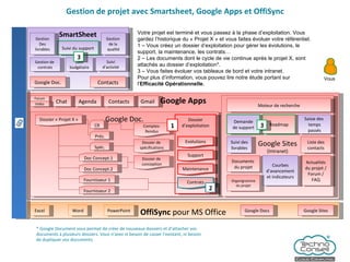 Gestion de projet avec Smartsheet, Google Apps et OffiSync Google Apps Google Doc. Agenda Gmail Contacts Google Sites (Intranet) Forum Chat Vidéo OffiSync  pour MS Office Word Excel PowerPoint Google Docs Google Sites Votre projet est terminé et vous passez à la phase d’exploitation. Vous gardez l’historique du « Projet X » et vous faites évoluer votre référentiel. 1 – Vous créez un dossier d’exploitation pour gérer les évolutions, le support, la maintenance, les contrats… 2 – Les documents dont le cycle de vie continue après le projet X, sont attachés au dossier d’exploitation*. 3 – Vous faites évoluer vos tableaux de bord et votre intranet. Pour plus d’information, vous pouvez lire notre étude portant sur l’ Efficacité Opérationnelle . SmartSheet Google Doc. Contacts Demande de support Documents  du projet Roadmap Moteur de recherche Dossier « Projet X » Vous Dossier de  spécifications Dossier de  conception Prés. CR Spéc. Doc Concept.1 Fournisseur 2 Fournisseur 1 Doc Concept.2 Suivi des  livrables Saisie des  temps passés Suivi du support Gestion Des livrables Gestion de  contrats Suivi budgétaire Suivi d’activité Gestion  de la  qualité Liste des contacts Actualités du projet / Forum / FAQ Courbes d’avancement et indicateurs Organigramme du projet Dossier d’exploitation Evolutions Support Maintenance Contrats * Google Document vous permet de créer de nouveaux dossiers et d’attacher vos documents à plusieurs dossiers. Vous n’avez ni besoin de casser l’existant, ni besoin de dupliquer vos documents. 2 3 3 Comptes- Rendus 1 