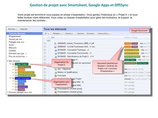 Gestion de projet avec Smartsheet, Google Apps et OffiSync Votre projet est terminé et vous passez en phase d’exploitation. Vous gardez l’historique du « Projet X » et vous faites évoluer votre référentiel. Vous créez un dossier d’exploitation pour gérer les évolutions, le support, la maintenance, les contrats… Organisation pour l’exploitation. Document attaché aux dossiers « Contrats du Projet » et « Contrats d’Exploitation » Organisation du Projet X. Google Document 