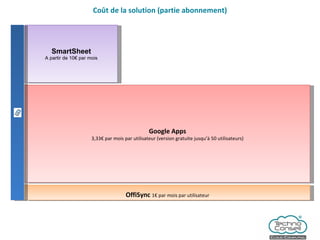 Coût de la solution (partie abonnement) Google Apps 3,33€ par mois par utilisateur (version gratuite jusqu’à 50 utilisateurs) SmartSheet A partir de 10€ par mois OffiSync  1€ par mois par utilisateur 