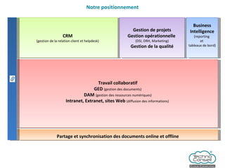 Notre positionnement Travail collaboratif GED   (gestion des documents) DAM   (gestion des ressources numériques) Intranet, Extranet, sites Web  (diffusion des informations)  CRM (gestion de la relation client et helpdesk) Gestion de projets Gestion opérationnelle  (DSI, DRH, Marketing) Gestion de la qualité Business Intelligence (reporting  et  tableaux de bord) Partage et synchronisation des documents online et offline 