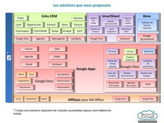 Les solutions que nous proposons Google Apps Zoho CRM SmartSheet Bime   Google Docs Agenda Gmail Contacts Google Sites Google Docs Agenda Messagerie Contacts Contact Planning Reporting  Google  Spreadsheet Google Docs Contacts Lead Opportunité Contact Devis Facture Commande Fournisseur Produit Tarif Solution Achat Support (helpdesk) Gestion de  projet Gestion  opérationnelle Gestion de  contrats Suivi budgétaire Satisfaction client Gestion  de la  qualité Saisie des  temps passées Enquêtes  de satisfaction Forum Chat Vidéo Suivi des  livrables Gestion  documentaire Gestion des  équipes Documents  des projets Agendas  des projets Blogs Tableaux de bord et  reporting  Présentations Spreadsheets Documents Word Excel PowerPoint Fichiers divers OffiSync  pour MS Office Word Excel PowerPoint Google Docs Google Sites * Toutes nos solutions disposent de modules accessibles depuis votre téléphone mobile. Ticket * 