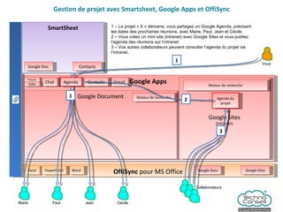 Gestion de projet avec Smartsheet, Google Apps et OffiSync Google Apps Google Document Agenda Gmail Contacts Google Sites (Intranet) Forum Chat Vidéo OffiSync  pour MS Office Word Excel PowerPoint Google Docs Google Sites 1 – Le projet « X » démarre, vous partagez un Google Agenda, précisant les dates des prochaines réunions, avec Marie, Paul, Jean et Cécile. 2 – Vous créez un mini site (intranet) avec Google Sites et vous publiez l’agenda des réunions sur l’intranet. 3 – Vos autres collaborateurs peuvent consulter l’agenda du projet via l’intranet. SmartSheet Google Doc. Contacts Agenda du projet Moteur de recherche Moteur de recherche 1 Vous Paul Marie Jean Cécile 1 2 Collaborateurs 3 