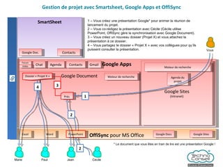 Gestion de projet avec Smartsheet, Google Apps et OffiSync Google Apps Google Document Agenda Gmail Contacts Google Sites (Intranet) Forum Chat Vidéo Prés. OffiSync  pour MS Office Word Excel PowerPoint Google Docs Google Sites 1 – Vous créez une présentation Google* pour animer la réunion de lancement du projet. 2 – Vous co-rédigez la présentation avec Cécile (Cécile utilise PowerPoint, OffiSync gère la synchronisation avec Google Document). 3 – Vous créez un nouveau dossier (Projet X) et vous attachez la présentation à ce dossier. 4 – Vous partagez le dossier « Projet X » avec vos collègues pour qu’ils puissent consulter la présentation. SmartSheet Google Doc. Contacts Agenda du projet Moteur de recherche Moteur de recherche Dossier « Projet X » 1 Vous Paul Marie Jean Cécile 2 2 3 * Le document que vous êtes en train de lire est une présentation Google ! 4 