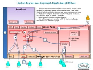 Gestion de projet avec Smartsheet, Google Apps et OffiSync Google Apps Google Doc. Agenda Gmail Contacts Google Sites (Intranet) Forum Chat Vidéo OffiSync  pour MS Office Word Excel PowerPoint Google Docs Google Sites 1 – Pendant la réunion de lancement que vous animez, Jean et Cécile partagent un document Google et prennent des notes (Jean utilise Word). A la fin de la réunion, Jean partage le compte-rendu avec vous. 2 – Après avoir complété et validé le compte-rendu (CR) de réunion, vous attachez le CR au dossier « Projet X » 3 – Vous publiez le compte-rendu sur l’intranet. 4 – Vos collègues peuvent consulter le CR de réunion via Google Document ou via l’intranet du projet. SmartSheet Google Doc. Contacts Documents  du projet Agenda du projet Moteur de recherche Moteur de recherche Dossier « Projet X » Vous Paul Marie Jean Prés. Cécile CR 1 2 3 Collaborateurs 4 4 1 1 1 