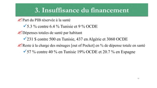 3. Insuffisance du financement
Part du PIB réservée à la santé
5.3 % contre 6.4 % Tunisie et 9 % OCDE
Dépenses totales de santé par habitant
231 $ contre 500 en Tunisie, 437 en Algérie et 3060 OCDE
Reste à la charge des ménages [out of Pocket] en % de dépense totale en santé
57 % contre 40 % en Tunisie 19% OCDE et 20.7 % en Espagne
10
 