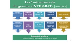 CONTACTS
FACE TO FACE
RESEAUX
SOCIAUX Web
PAGE FACE BOOK
ET BLOG
PROFESSIONNEL
MICRO
TROTTOIR
AUDIENCES
PUBLIQUES
RENCONTRES
OUVERTES AUX
INSTITUTIONS,
EXPERTS, ONG
CONTACTS
RADIOPHONIQUES
EMISSIONS
RADIOPHONIQUES
INTERACTIVES
DIRECTES
REVUE DE PRESSE
RECUEIL DES ARTICLES
PORTANT SUR LES
DOLEANCES ET LES
RECLAMATIONS : MARS
2011- MARS 2012
Rapport de synthèse
(plateforme pour le colloque national sur la santé)
Les 5 mécanismes du
Programme «INTIDARAT» [Attentes]
40
 