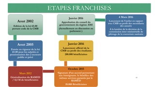 ETAPES FRANCHISES
Aout 2002
Edition de la loi 65-00
portant code de la CMB
Aout 2005
Entrée en vigueur de la loi
65-00 pour les salariés et
pensionnaires des 2 secteurs
public et privé
Mars 2012
Généralisation du RAMED
/ 8,5 M de bénéficiaires
Octobre 2015
Signature d’un accord permettant
aux immigrants. le bénéfice des
mêmes services garantis par le
RAMED
20.000 Bénéficiaires
Janvier 2016
Lancement officiel de la
CMB au profit des étudiants
288.000 bénéficiaires
Janvier 2016
Approbation du conseil du
gouvernement du régime AMI
(Actuellement en discussion au
parlement )
4 Mars 2016
Lancement de l’atelier en rapport
avec CMB au profit des ascendants
des assurés
À la lumière de la décision de la
commission inter ministérielle de
pilotage de la couverture sanitaire
60
 