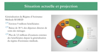 Situation actuelle et projection
30%
22%
1%
33%
8%
6%
AMO
RAMED
AME
AMI
Autres régimes
Pop non assurée
Généralisation du Régime d’Assistance
Médicale RAMED
Environ 9 millions bénéficiaires
Baisse de 38 % des dépenses directes de
soins des ménages
Plus de 3,5 millions d’examens externes
des bénéficiaires depuis la généralisation
du régime d'assistance médicale.
61
 