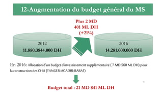 12-Augmentation du budget général du MS
2012
11.880.3844.000 DH
2016
14.281.000.000 DH
Plus 2 MD
401 ML DH
(+21%)
En 2016: Allocation d’un budget d’investissement supplémentaire ( 7 MD 560 ML DH) pour
laconstruction des CHU (TANGER-AGADIR-RABAT)
Budget total : 21 MD 841 ML DH
70
 