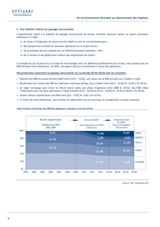 13
Un environnement favorable au rationnement des Capitaux
C. Une stabilité relative du paysage concurrentiel
L’argumentaire relatif à la stabilité du paysage concurrentiel du secteur cimentier marocain repose sur quatre principaux
indicateurs. Il s’agit:
a. du niveau d’intégration du nouvel entrant CIMAT au sein du marché domestique;
b. des perspectives d’entrée de nouveaux opérateurs sur le moyen terme;
c. de la politique des prix adoptée par les différents groupes cimentiers; enfin
d. de la menace d’une pénétration massive des importations du ciment.
A l’analyse de ces facteurs et sur la base de nos échanges avec les différents professionnels du secteur, nous pensons que les
PDM devraient être maintenues. En effet, une guerre des prix ne profiterait à aucun des opérateurs.
Nos projections concernant le paysage concurrentiel sur la période 2014e-2016e sont les suivantes:
• Stabilité des PDM du nouvel entrant CIMAT entre [14,0 - 15,0%], soit autour de sa PDM actuelle qui s’établit à 14,8%;
• Décélération de la baisse des PDM de l’opérateur historique Lafarge, pour s’établir entre [32,0 - 34,0%] Vs. 35,0% à fin 2013e;
• Un léger rattrapage pour Cimar et Holcim Maroc après une phase d’agitation entre 2008 et 2013e. Nos PDM cibles
s’élèveraient pour ces deux opérateurs à respectivement [25,0 - 26,0%] et [21,0 - 22,0%] Vs. 23,4% et 20,0% à fin 2013e;
• Asment Temara maintiendrait une PDM entre [6,0 - 7,0%] Vs. 6,8% à fin 2013e;
• A l’heure de cette publication, nous traitons un isopérimètre qui ne prend pas en considération la fusion annoncée.
Sources: APC, Estimations ATI
0%
20%
40%
60%
80%
100%
Marché oligopolistique
“Stabilité des PDM”
2003-2009
Entrée de CIMAT
“Reconfiguration des PDM”
2009-2013e
Intégration totale
de CIMAT
“Retour à la stabilité”
2013e-2016e
2003 2004 2005 2006 2007 2008 2009 2010 2011 2012 2013e 2014e 2015e 2016e
8,5%
6,8% 6,0%
23,2%
20,0% 21,0%
27,2%
23,4% 25,0%
41,2%
35,0% 34,0%
14,8% 14,0% CIMAT
Asment
Holcim
CIMAR
LAFARGE
Notre Scénario d’évolution des PDM des opérateurs cimentiers à horizon 2016e
Int ROE Ciment 2014-8:Projet 15/05/14 18:13 Page13
 