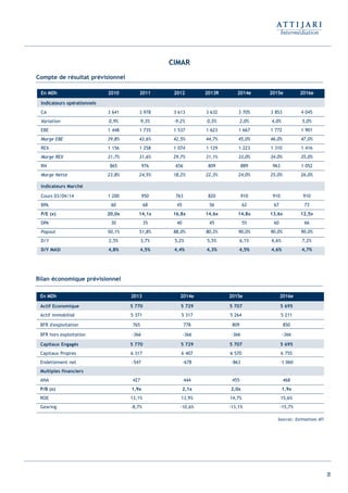 31
CIMAR
Compte de résultat prévisionnel
Bilan économique prévisionnel
En MDh 2013 2014e 2015e 2016e
Actif Economique 5 770 5 729 5 707 5 695
Actif immobilisé 5 371 5 317 5 264 5 211
BFR d'exploitation 765 778 809 850
BFR hors exploitation -366 -366 -366 -366
Capitaux Engagés 5 770 5 729 5 707 5 695
Capitaux Propres 6 317 6 407 6 570 6 755
Endettement net -547 -678 -863 -1 060
Multiples financiers
ANA 427 444 455 468
P/B (x) 1,9x 2,1x 2,0x 1,9x
ROE 13,1% 13,9% 14,7% 15,6%
Gearing -8,7% -10,6% -13,1% -15,7%
En MDh 2010 2011 2012 2013R 2014e 2015e 2016e
Indicateurs opérationnels
CA 3 641 3 978 3 613 3 632 3 705 3 853 4 045
Variation 0,9% 9,3% -9,2% 0,5% 2,0% 4,0% 5,0%
EBE 1 448 1 735 1 537 1 623 1 667 1 772 1 901
Marge EBE 39,8% 43,6% 42,5% 44,7% 45,0% 46,0% 47,0%
REX 1 156 1 258 1 074 1 129 1 223 1 310 1 416
Marge REX 31,7% 31,6% 29,7% 31,1% 33,0% 34,0% 35,0%
RN 865 976 656 809 889 963 1 052
Marge Nette 23,8% 24,5% 18,2% 22,3% 24,0% 25,0% 26,0%
Indicateurs Marché
Cours 03/04/14 1 200 950 763 820 910 910 910
BPA 60 68 45 56 62 67 73
P/E (x) 20,0x 14,1x 16,8x 14,6x 14,8x 13,6x 12,5x
DPA 30 35 40 45 55 60 66
Payout 50,1% 51,8% 88,0% 80,3% 90,0% 90,0% 90,0%
D/Y 2,5% 3,7% 5,2% 5,5% 6,1% 6,6% 7,2%
D/Y MASI 4,8% 4,5% 4,4% 4,3% 4,5% 4,6% 4,7%
Sources: Estimations ATI
Int ROE Ciment 2014-8:Projet 15/05/14 18:13 Page31
 