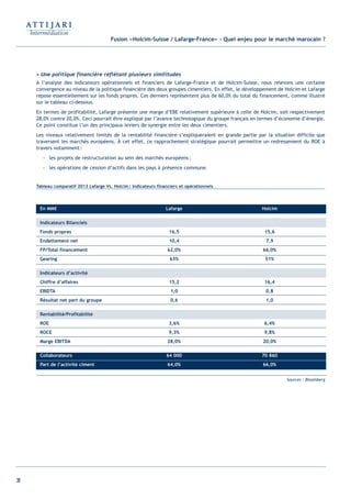 38
Fusion «Holcim-Suisse / Lafarge-France» - Quel enjeu pour le marché marocain ?
• Une politique financière reflétant plusieurs similitudes
A l’analyse des indicateurs opérationnels et financiers de Lafarge-France et de Holcim-Suisse, nous relevons une certaine
convergence au niveau de la politique financière des deux groupes cimentiers. En effet, le développement de Holcim et Lafarge
repose essentiellement sur les fonds propres. Ces derniers représentent plus de 60,0% du total du financement, comme illustré
sur le tableau ci-dessous.
En termes de profitabilité, Lafarge présente une marge d’EBE relativement supérieure à celle de Holcim, soit respectivement
28,0% contre 20,0%. Ceci pourrait être expliqué par l’avance technologique du groupe français en termes d’économie d’énergie.
Ce point constitue l’un des principaux leviers de synergie entre les deux cimentiers.
Les niveaux relativement limités de la rentabilité financière s’expliqueraient en grande partie par la situation difficile que
traversent les marchés européens. À cet effet, ce rapprochement stratégique pourrait permettre un redressement du ROE à
travers notamment:
- les projets de restructuration au sein des marchés européens;
- les opérations de cession d’actifs dans les pays à présence commune.
Tableau comparatif 2013 Lafarge Vs. Holcim: indicateurs financiers et opérationnels
En MM€ Lafarge Holcim
Indicateurs Bilanciels
Fonds propres 16,5 15,6
Endettement net 10,4 7,9
FP/Total financement 62,0% 66,0%
Gearing 63% 51%
Indicateurs d’activité
Chiffre d’affaires 15,2 16,4
EBIDTA 1,0 0,8
Résultat net part du groupe 0,6 1,0
Rentabilité/Profitabilité
ROE 3,6% 6,4%
ROCE 9,3% 9,8%
Marge EBITDA 28,0% 20,0%
Collaborateurs 64 000 70 860
Part de l’activité ciment 64,0% 66,0%
Sources : Bloomberg
Int ROE Ciment 2014-8:Projet 15/05/14 18:13 Page38
 