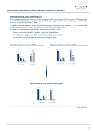 43
Fusion «Holcim-Suisse / Lafarge-France» - Quel enjeu pour le marché marocain ?
Rentabilité financière: un ROE potentiel de 25,0%
Selon un calcul préalable, nous ressortons avec une rentabilité financière post-fusion de 22,0%. Ce niveau de ROE ne prend pas
en considération la distribution des produits de cessions. En tenant compte du remboursement des dettes, la distribution des
dividendes pourrait être estimée à 1,0 MMDh.
En intégrant ce paramètre dans nos calculs, la rentabilité financière de la nouvelle entité ressortirait à 25,0%. Ce scénario nous
semble en cohérence avec la stratégie des maisons mères Holcim-Suisse et Lafarge-France.
D’un point de vue fondamental, notre ROE cible repose sur les paramètres suivants:
- un RNPG récurrent de 1,8 MMDh, équivalent à une marge nette de 25,0% ;
- des fonds propres agrégés de 7,4 MMDh après distribution des produits de cessions;
- une structure financière désendettée après remboursement des dettes.
Holcim Maroc : indicateurs pré-fusion (MMDh) Lafarge Maroc : indicateurs pré-fusion (MMDh)
CP EN RN ROE EN/CP
3,3
0,9
0,4
11,4%
27,9%
CP
3,3
0 9
EN
9
0
EN
0,9
RN
,4
RN
0,
ROE
11,4%
EN/CP
27,9%
EN/ CP EN RN ROE EN/CP
5,1
0,3
1,4
27,4%
6,4%
CP
5,1
0 3
EN
3
EN
0,3
RN
1,4
RN ROE
27,4%
66 4%
EN/CP
%
EN/
66,4%
Sources : Calculs ATI
Indicateurs agrégés du nouvel ensemble post-fusion (MMDh)
CP EN RN ROE EN/CP
7,4
0,0
1,8
25,0%
0,0%
CP
7,4
0 0
EN RN
0
EN
0,0
N
1,8
RN ROE
0 0
EN/CP
0%
EN/
0,0
Int ROE Ciment 2014-8:Projet 15/05/14 18:13 Page43
 