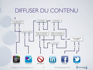 DIFFUSER DU CONTENU




Stratégies de communication 2.0   25   CRP Méditerranée 2012
 
