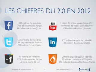 LES CHIFFRES DU 2.0 EN 2012
          845 millions de membres                1 billion de vidéos visionnées en 2011
         39% des internautes français             60 heures de vidéos uploadées/min
         60 millions de statuts/jours               490 millions de visites par mois




           225 millions de membres                 135 millions de pros sur Linked In
          8% des internautes français               80 millions de pros sur Viadéo
          200 millions de tweets/jour




           90 millions de membres                 200 millions de blogs sur internet
         12% des internautes français             26 millions d’articles sur Wikipedia
            Le site a moins de 1an             310 milliards de pubs afﬁchées en France


  Stratégies de communication 2.0       6   CRP Méditerranée 2012
 