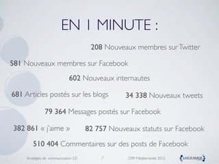 EN 1 MINUTE :
                                        208 Nouveaux membres sur Twitter

581 Nouveaux membres sur Facebook
                               602 Nouveaux internautes

681 Articles postés sur les blogs                  34 338 Nouveaux tweets

                79 364 Messages postés sur Facebook

382 861 « j’aime »                     82 757 Nouveaux statuts sur Facebook
        510 404 Commentaires sur des posts de Facebook
     Stratégies de communication 2.0       7       CRP Méditerranée 2012
 