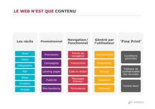 LE WEB N’EST QUE CONTENU

Les récits

Promotionnel

Navigation/
Fonctionnel

Généré par
l’utilisateur

Texte

Promotions

Entrés de
navigation

Commentaires

Campagnes

Instructions

Evaluations

Landing pages

‘Calls to
action’

Forums

Publicité

Messages
d’erreur

Questions

Merchandising

Formulaires

Réponses

Vidéo
Infographie
PDF
Blogs
Curation
Images

‘Fine Print’

Conditions
générales

Politique de
confidentialité
des données

‘Cookie laws’

 