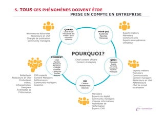 5. TOUS CES PHÉNOMÈNES DOIVENT ÊTRE
PRISE EN COMPTE EN ENTREPRISE

QUAND

Webmestres éditoriales
Rédacteurs en chef
Chargés de publication
Community managers

COMMENT

Rédacteurs
Rédacteurs en chef
Producteurs
vidéos,
Infographistes/
Designers
Architectes de
l’information

POUR QUI
Audiences
Marchés
Personas

Cycle de vie
Fréquence des
mises à jour/
nouveaux
contenus

Créer
Planifier
Structurer
Modéliser
Changer
Localiser
Configurer
Trouver
Mesurer

CMS experts
Content Managers
Référenceurs
Community managers
Analytics

Experts métiers
Marketers
Communicants
Experts en expérience
utilisateur

POURQUOI?
Chief content officers
Content strategists

QUOI

Messages
Sujets
Formats
Keywords
Normes
Politiques

OÙ

Canaux
Plateformes
Devices

Marketers
Experts du digital
Community managers
L’équipe informatique
Architectes de
l’information
Experts CMS

Experts métiers
Marketers
Communicants
Content managers
Rédacteurs en chef
Référenceurs
Chef de projet
localisation

 