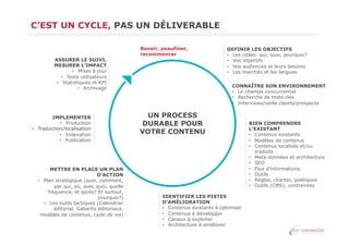C’EST UN CYCLE, PAS UN DÉLIVERABLE

ASSURER LE SUIVI,
MESURER L’IMPACT
•  Mises à jour
•  Tests utilisateurs
•  Statistiques et KPI
•  Archivage

IMPLEMENTER
•  Production
•  Traduction/localisation
•  Indexation
•  Publication

METTRE EN PLACE UN PLAN
D’ACTION
•  Plan stratégique (quoi, comment,
par qui, où, avec quoi, quelle
fréquence, et après? Et surtout,
pourquoi?)
•  Les outils tactiques (Calendrier
éditorial, Gabarits éditoriaux,
modèles de contenus, cycle de vie)

Revoir, peaufiner,
recommencer

DEFINIR LES OBJECTIFS
•  Les cibles: qui, quoi, pourquoi?
•  Vos objectifs
•  Vos audiences et leurs besoins
•  Les marchés et les langues
CONNAÎTRE SON ENVIRONNEMENT
•  Le champs concurrentiel
•  Recherche de mots clés
•  Interviews/veille clients/prospects

UN PROCESS
DURABLE POUR
VOTRE CONTENU

IDENTIFIER LES PISTES
D’AMÉLIORATION
•  Contenus existants à optimiser
•  Contenus à développer
•  Canaux à exploiter
•  Architecture à améliorer

BIEN COMPRENDRE
L’EXISTANT
•  Contenus existants
•  Modèles de contenus
•  Contenus localisés et/ou
traduits
•  Meta-données et architecture
•  SEO
•  Flux d’informations
•  Outils
•  Règles, chartes, politiques
•  Outils (CMS), contraintes

 
