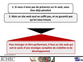 1. Si vous n’avez pas de présence sur le web, vous êtes déjà pénalisé 2. Mais un site web seul ne suffit pas, et ne garantit pas qu’on vous trouve  Pour émerger et être performant, il faut un site web qui soit le socle d’une stratégie complète de visibilité et de développement http:www.leperiple.net 