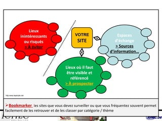 Lieux où il faut être visible et référencé > À  prospecter Lieux inintéressants ou risqués > À éviter Espaces d’échange > Sources d’information… Bookmarker  l es sites que vous devez surveiller ou que vous fréquentez souvent permet facilement de les retrouver et de les classer par catégorie / thème VOTRE SITE http:www.leperiple.net 