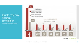 Quels réseaux
sociaux
privilégier
Quelques chiffres en France

Source : Le Figaro.fr
Collectif Communication Coopaname - 1...