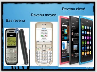 Revenu elevé
             Revenu moyen
Bas revenu
 