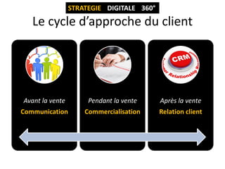 STRATEGIE DIGITALE 360°

Le cycle d’approche du client

Avant la vente

Pendant la vente

Après la vente

Communication

Commercialisation

Relation client

 