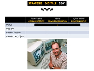 STRATEGIE DIGITALE 360°

www
Avant-vente

Web 2.0
Internet mobile
Internet des objets

Après-vente

COMMUNICATION

WWW

Vente
COMMERCIALISATION

RELATION CLIENT

E

 