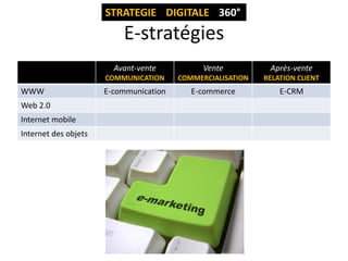 STRATEGIE DIGITALE 360°

E-stratégies
Avant-vente

Web 2.0
Internet mobile
Internet des objets

Après-vente

COMMUNICATION

WWW

Vente
COMMERCIALISATION

RELATION CLIENT

E-communication

E-commerce

E-CRM

 